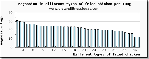 fried chicken magnesium per 100g